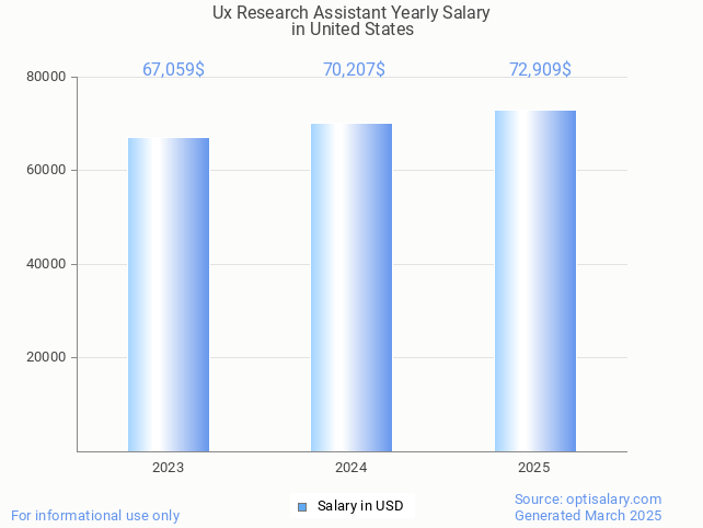 ux research assistant salary in united states 2025 ux research assistant salary in united states 2025