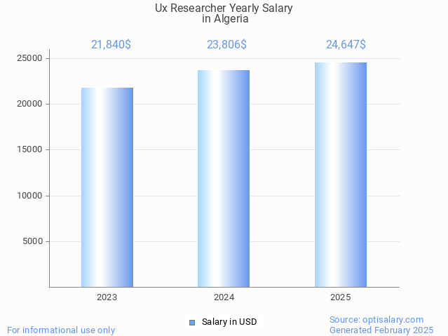 ux researcher salary in algeria 2025 ux researcher salary in algeria 2025