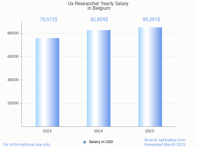 ux researcher salary in belgium 2025 ux researcher salary in belgium 2025