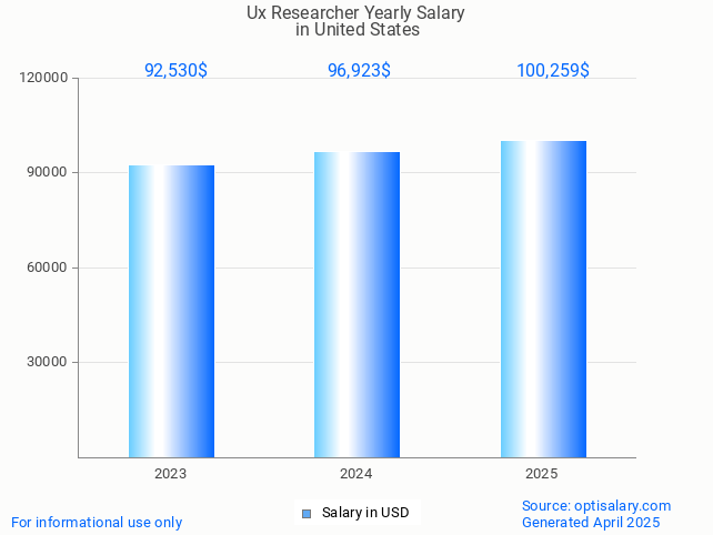 ux researcher salary in united states 2025 ux researcher salary in united states 2025