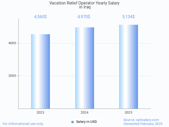 vacation relief operator salary in iraq 2025 vacation relief operator salary in iraq 2025