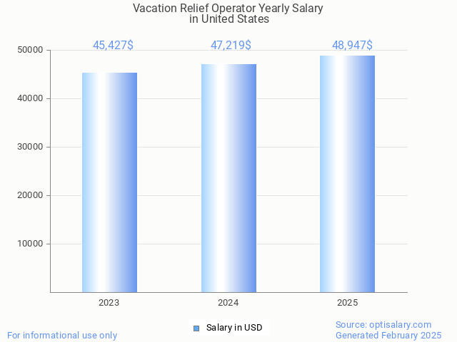 vacation relief operator salary in united states 2025 vacation relief operator salary in united states 2025