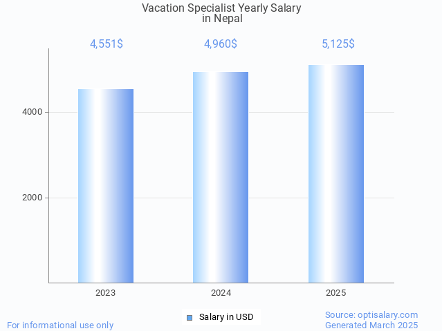 vacation specialist salary in nepal 2025