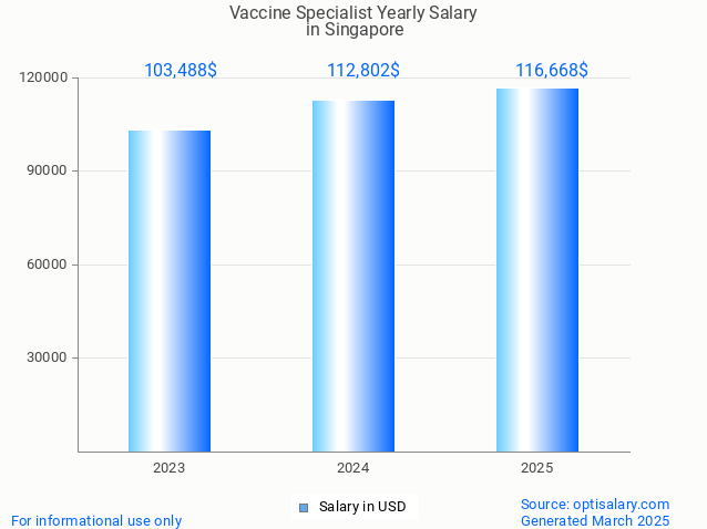 vaccine specialist salary in singapore 2025 vaccine specialist salary in singapore 2025