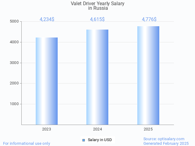 valet driver salary in russia 2025