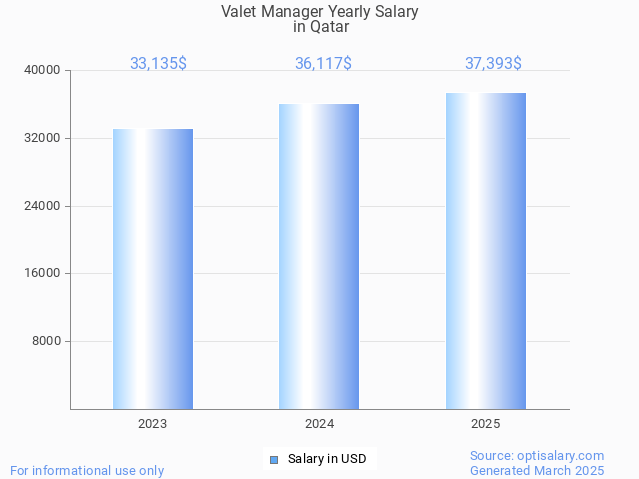 valet manager salary in qatar 2025 valet manager salary in qatar 2025