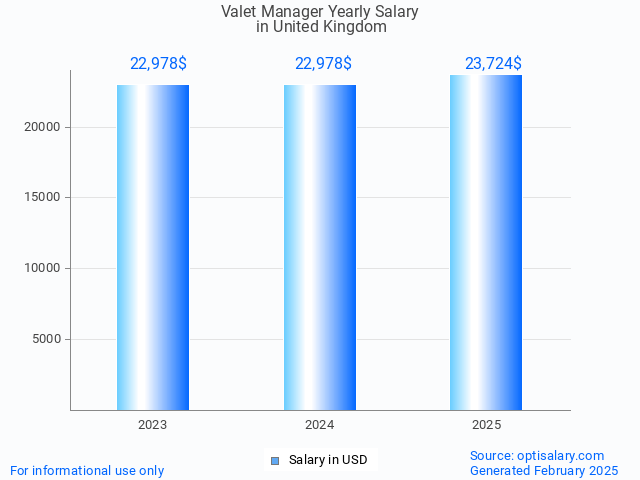 valet manager salary in united kingdom 2025