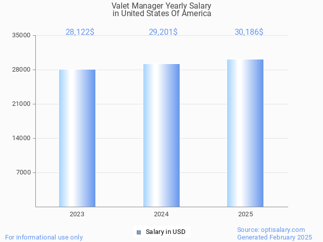 valet manager salary in united states of america 2025 valet manager salary in united states of america 2025