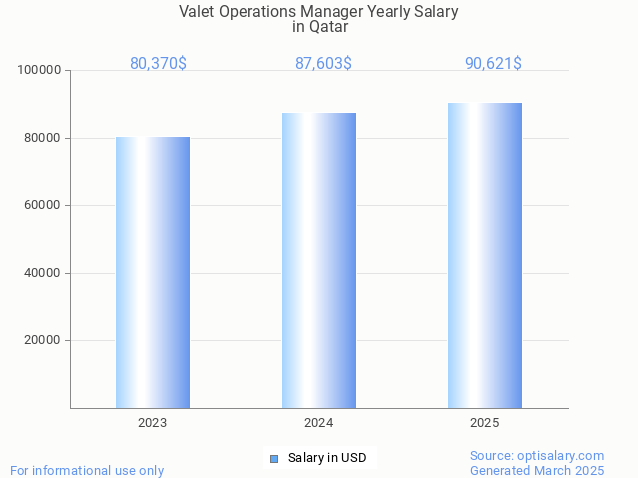valet operations manager salary in qatar 2025 valet operations manager salary in qatar 2025