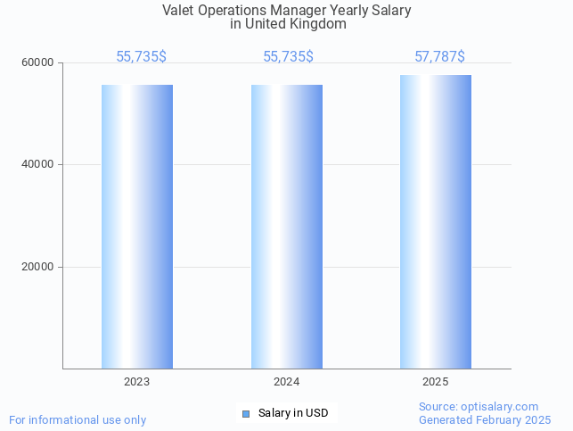 valet operations manager salary in united kingdom 2025 valet operations manager salary in united kingdom 2025