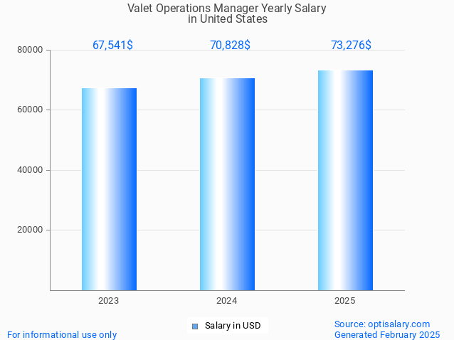 valet operations manager salary in united states 2025 valet operations manager salary in united states 2025