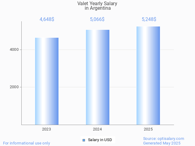 valet salary in argentina 2025 valet salary in argentina 2025