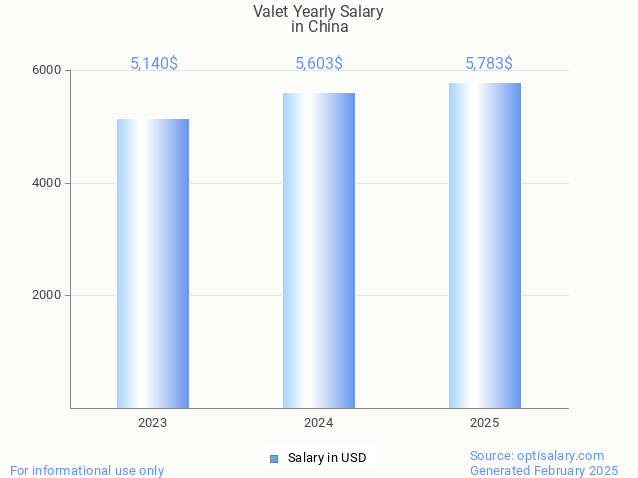 valet salary in china 2025 valet salary in china 2025