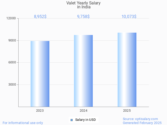 valet salary in india 2025 valet salary in india 2025