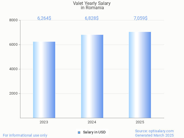 valet salary in romania 2025