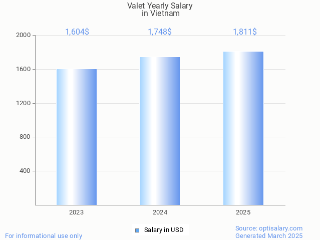 valet salary in vietnam 2025 valet salary in vietnam 2025