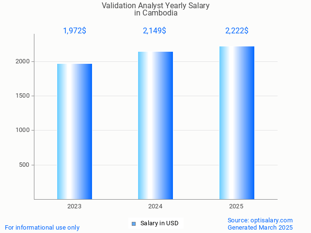 validation analyst salary in cambodia 2025 validation analyst salary in cambodia 2025