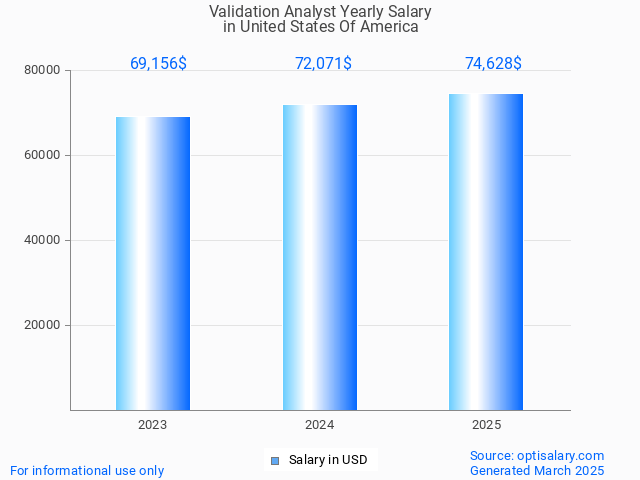 validation analyst salary in united states of america 2025 validation analyst salary in united states of america 2025