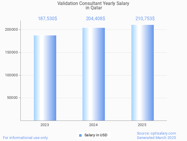 validation consultant salary in qatar 2025 validation consultant salary in qatar 2025