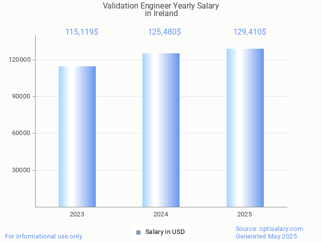 validation engineer salary in ireland 2025 validation engineer salary in ireland 2025