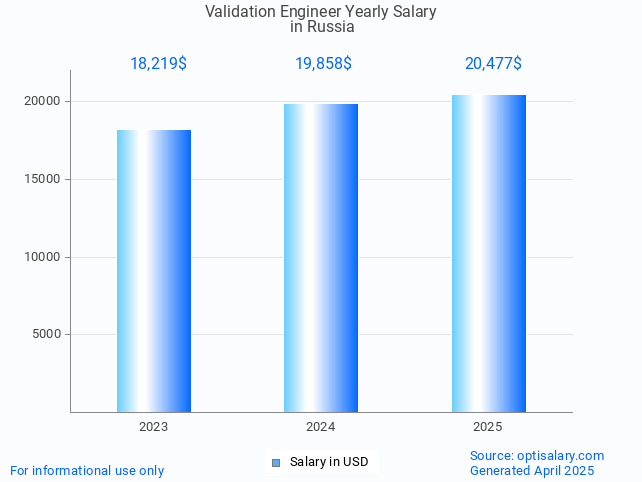 validation engineer salary in russia 2025 validation engineer salary in russia 2025