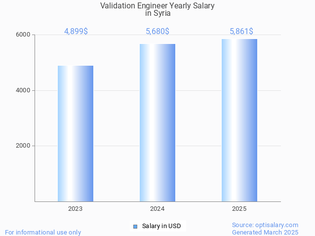 validation engineer salary in syria 2025 validation engineer salary in syria 2025
