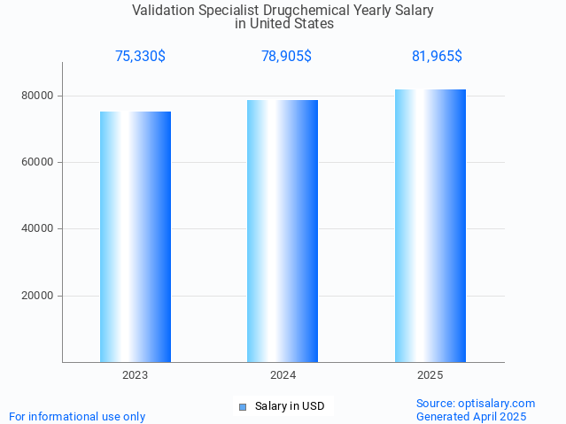 validation specialist drugchemical salary in united states 2025