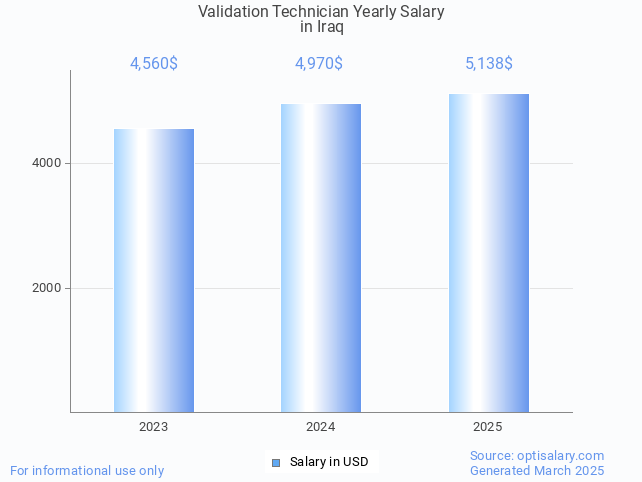 validation technician salary in iraq 2025 validation technician salary in iraq 2025