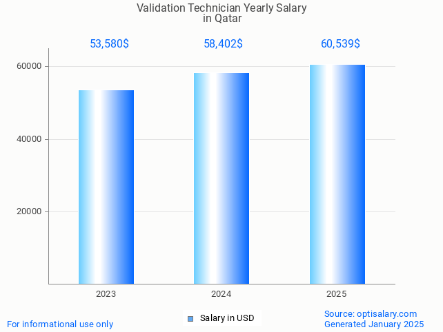 validation technician salary in qatar 2025 validation technician salary in qatar 2025