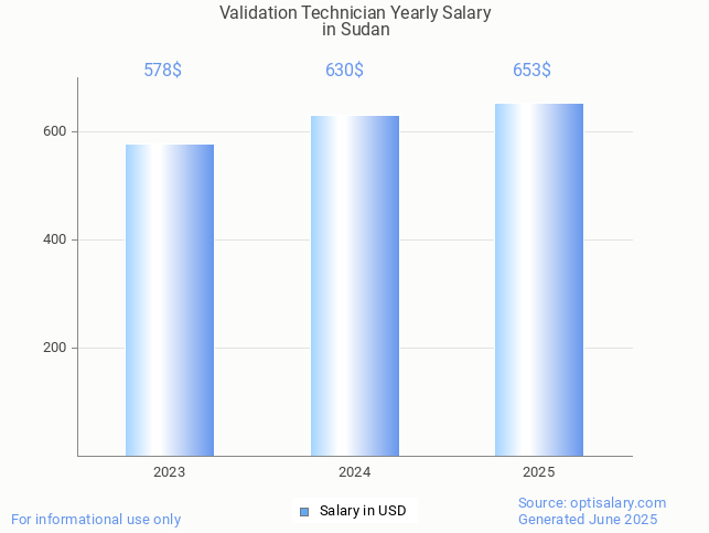 validation technician salary in sudan 2025 validation technician salary in sudan 2025