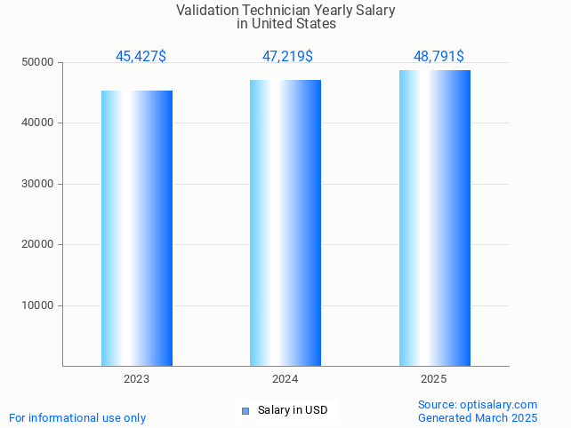 validation technician salary in united states 2025 validation technician salary in united states 2025