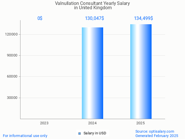 valnullation consultant salary in united kingdom 2025 valnullation consultant salary in united kingdom 2025