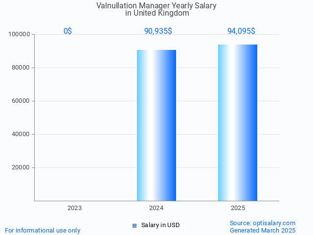 valnullation manager salary in united kingdom 2025 valnullation manager salary in united kingdom 2025