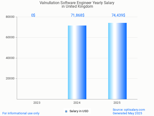 valnullation software engineer salary in united kingdom 2025 valnullation software engineer salary in united kingdom 2025