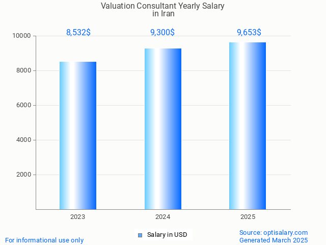 valuation consultant salary in iran 2025 valuation consultant salary in iran 2025