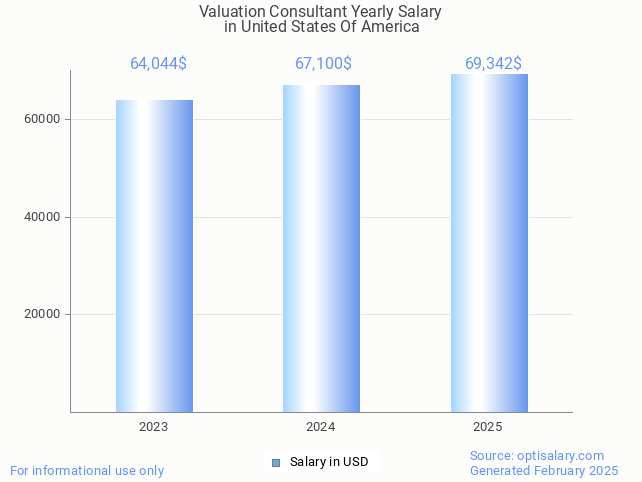 valuation consultant salary in united states of america 2025 valuation consultant salary in united states of america 2025