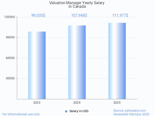 valuation manager salary in canada 2025 valuation manager salary in canada 2025
