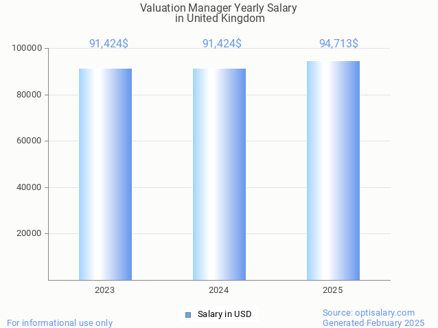 valuation manager salary in united kingdom 2025 valuation manager salary in united kingdom 2025