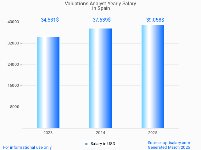 valuations analyst salary in spain 2025 valuations analyst salary in spain 2025