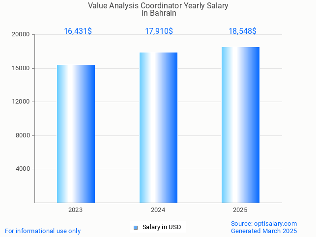 value analysis coordinator salary in bahrain 2025 value analysis coordinator salary in bahrain 2025