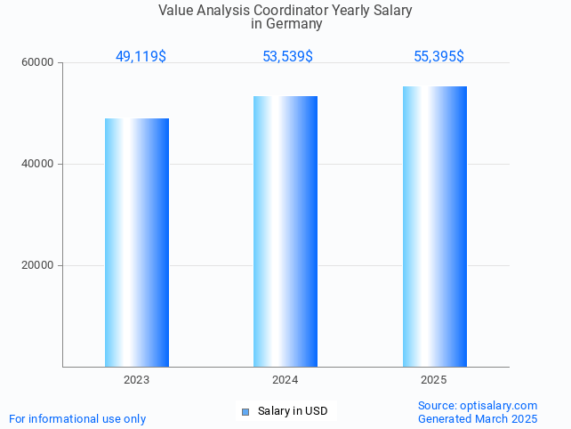 value analysis coordinator salary in germany 2025 value analysis coordinator salary in germany 2025