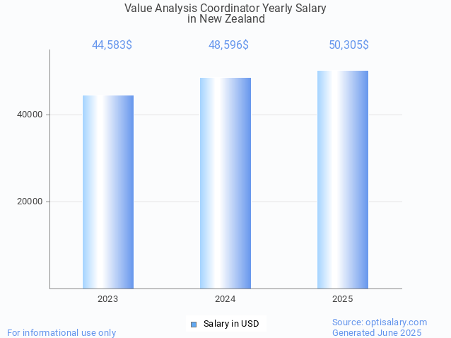 value analysis coordinator salary in new zealand 2025 value analysis coordinator salary in new zealand 2025