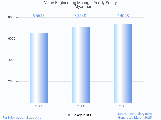 value engineering manager salary in myanmar 2025 value engineering manager salary in myanmar 2025