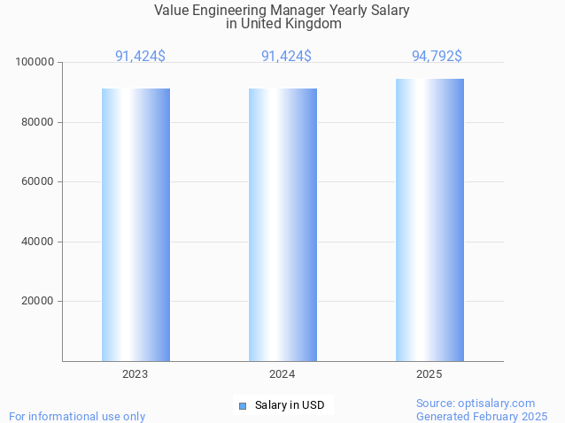 value engineering manager salary in united kingdom 2025 value engineering manager salary in united kingdom 2025