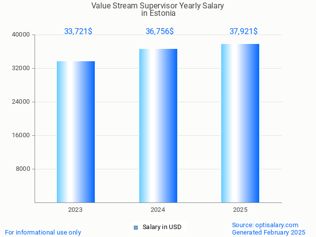 value stream supervisor salary in estonia 2025 value stream supervisor salary in estonia 2025