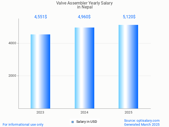 valve assembler salary in nepal 2025 valve assembler salary in nepal 2025