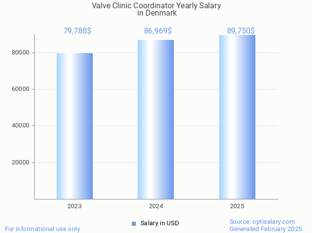 valve clinic coordinator salary in denmark 2025 valve clinic coordinator salary in denmark 2025