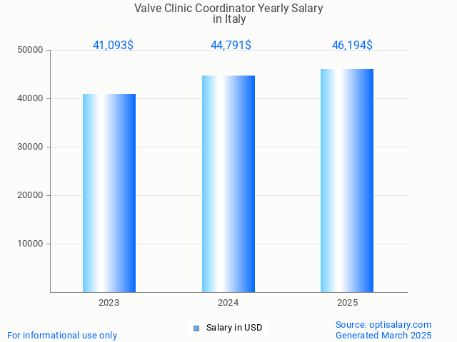 valve clinic coordinator salary in italy 2025 valve clinic coordinator salary in italy 2025