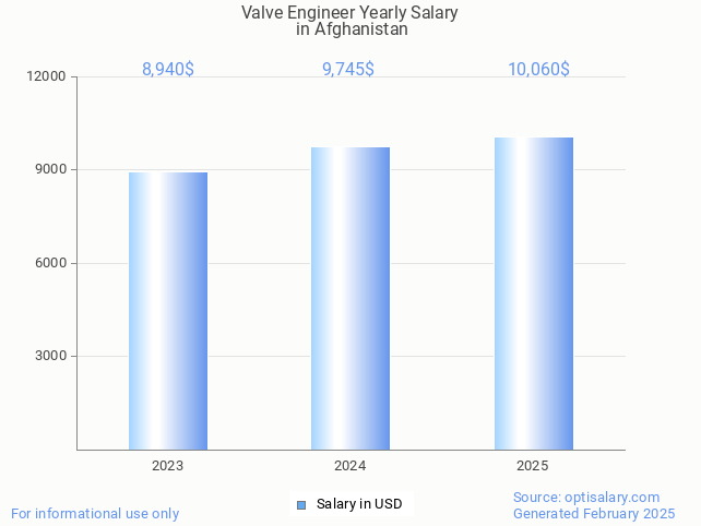 valve engineer salary in afghanistan 2025 valve engineer salary in afghanistan 2025