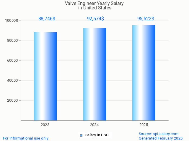 valve engineer salary in united states 2025 valve engineer salary in united states 2025